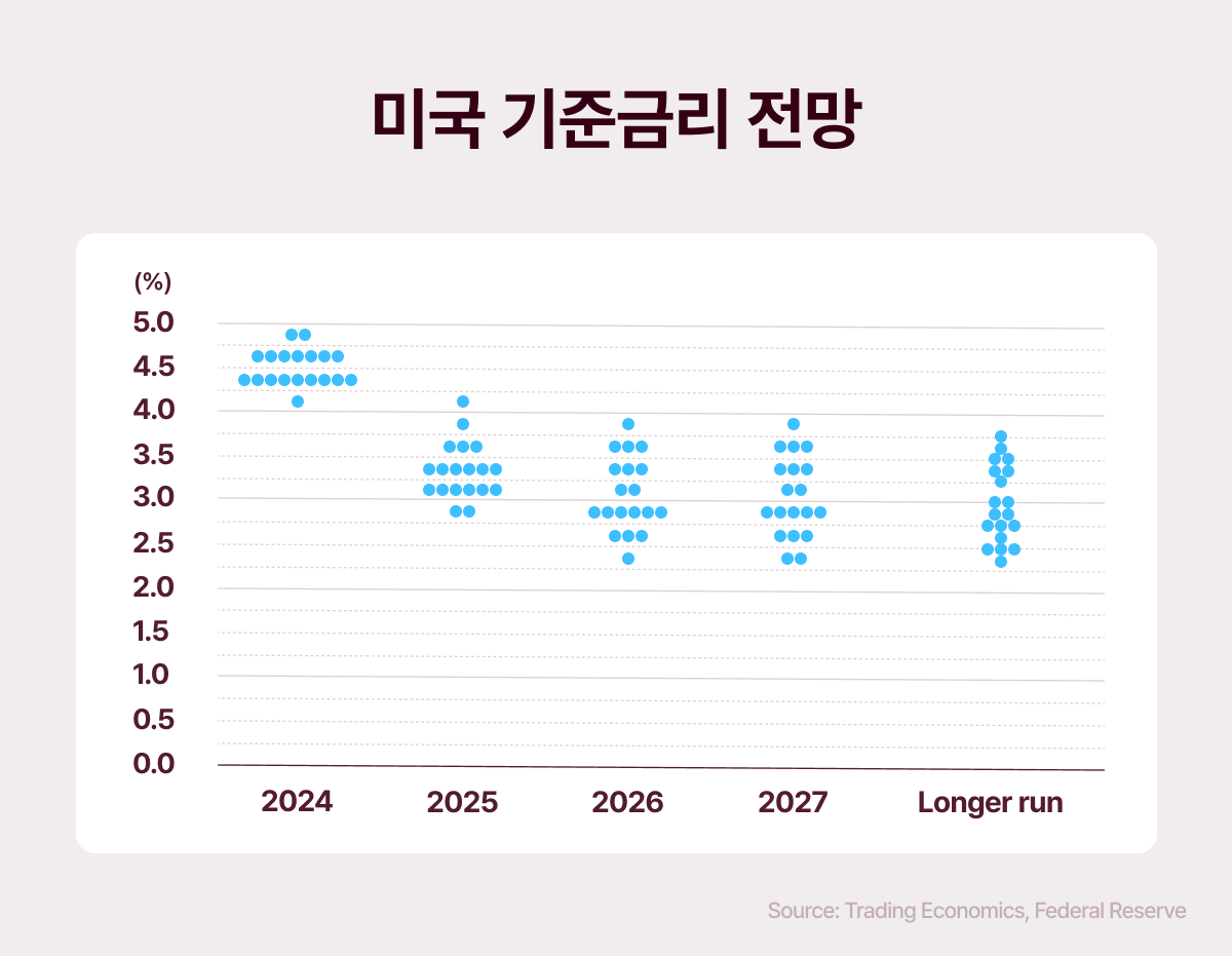 연준 금리인하, 고금리 시대 저물 때 필요한 자산군은? - 뮤직카우노트