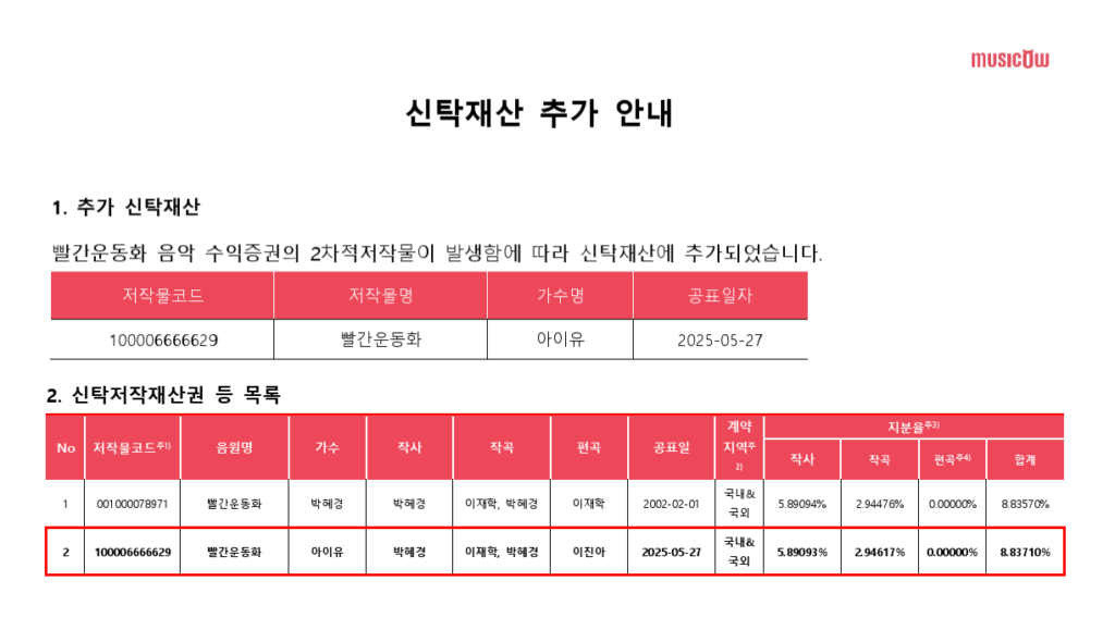 리메이크 곡 수익 누가, 얼마나 가져갈까? 3 