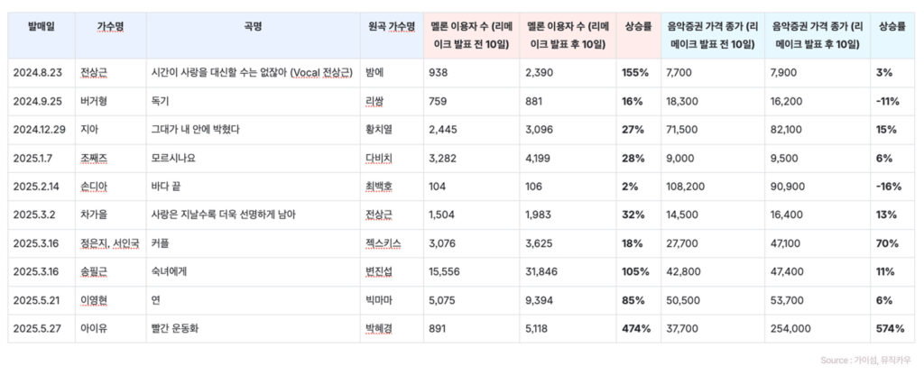 리메이크 곡 수익 누가, 얼마나 가져갈까? 4 