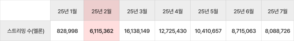 1억 스트리밍 곡, 저작권료는 얼마나 될까? 전송 저작권료 시뮬레이션 해보기