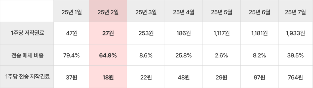 1억 스트리밍 곡, 저작권료는 얼마나 될까? 전송 저작권료 시뮬레이션 해보기