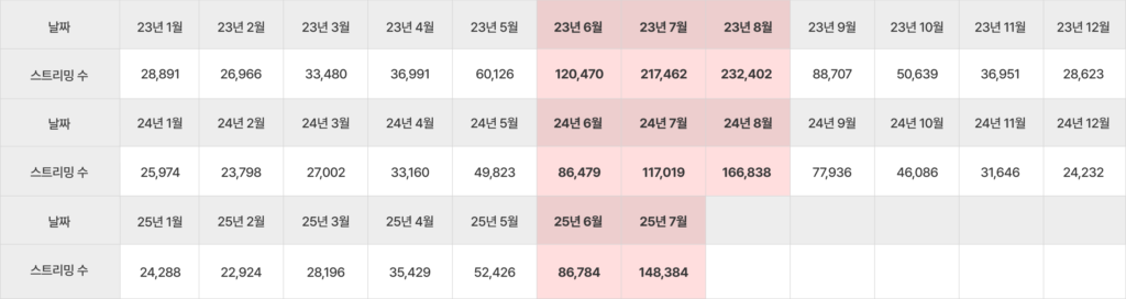1억 스트리밍 곡, 저작권료는 얼마나 될까? 전송 저작권료 시뮬레이션 해보기4