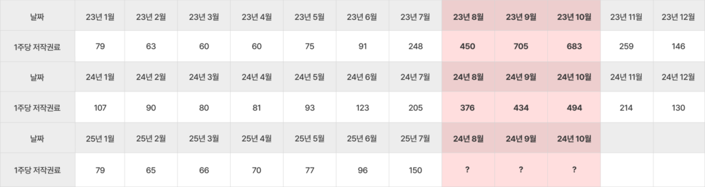 1억 스트리밍 곡, 저작권료는 얼마나 될까? 전송 저작권료 시뮬레이션 해보기5