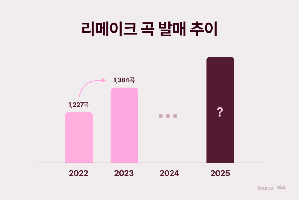리메이크 곡 수익 누가, 얼마나 가져갈까? 1