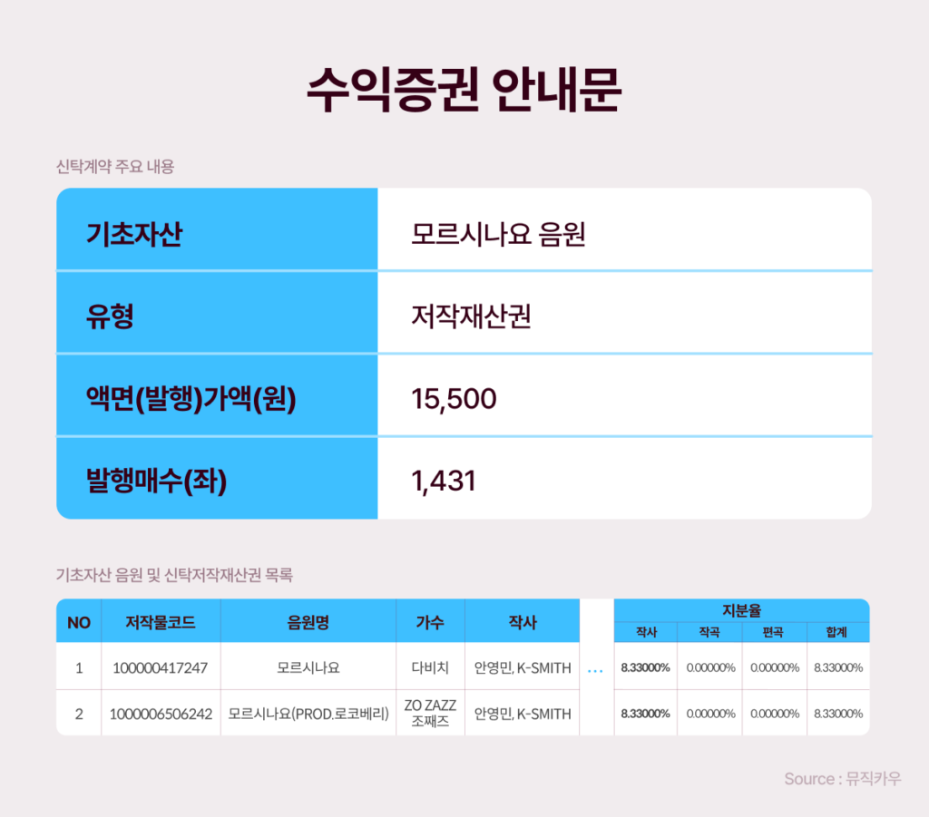 1억 스트리밍 곡, 저작권료는 얼마나 될까? 전송 저작권료 시뮬레이션 해보기