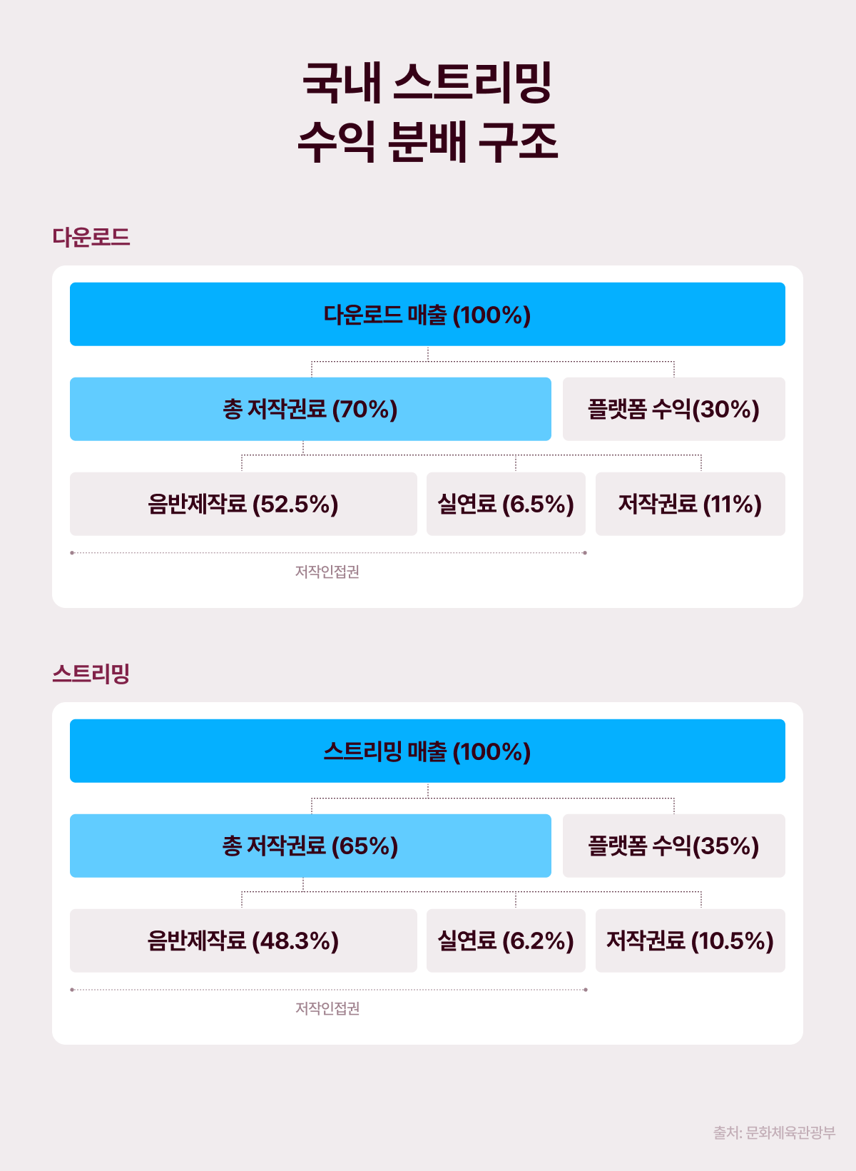 1곡 재생에 0.7원? 스트리밍 수익 구조 완전정복 2