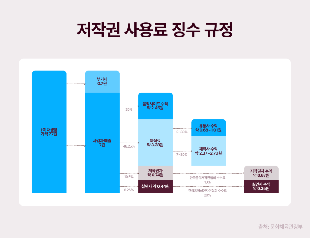 1곡 재생에 0.7원? 스트리밍 수익 구조 완전정복 3