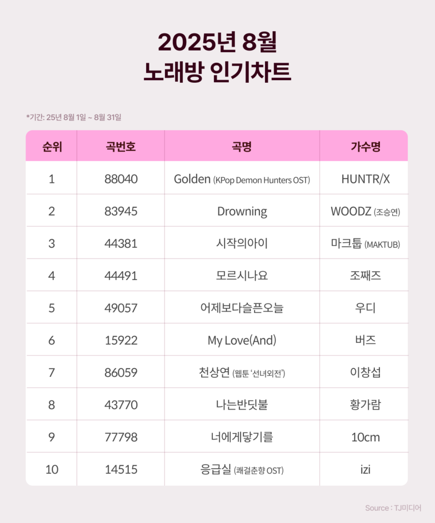 노래방 저작권료, 국민 애창곡은 얼마나 벌까?4