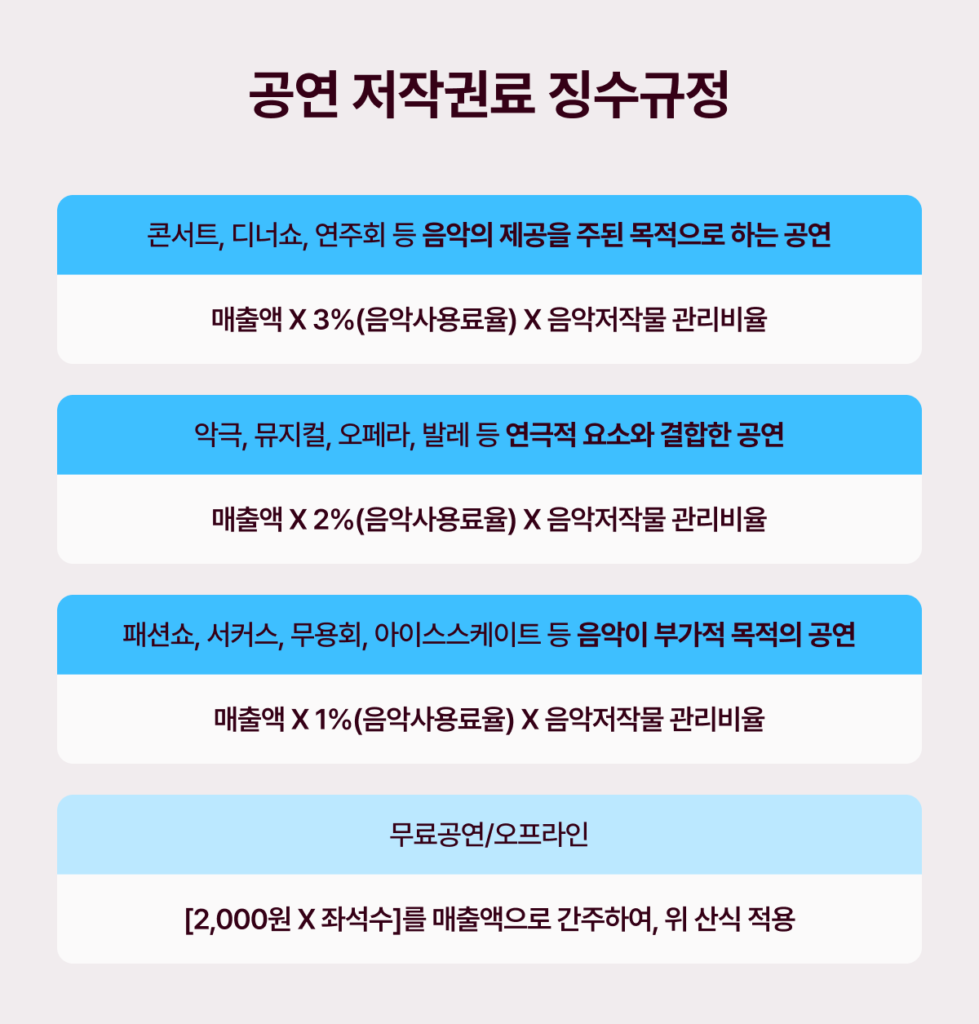 god 연말 콘서트 저작권료 수익은? 공연 저작권료 시뮬레이션3 
