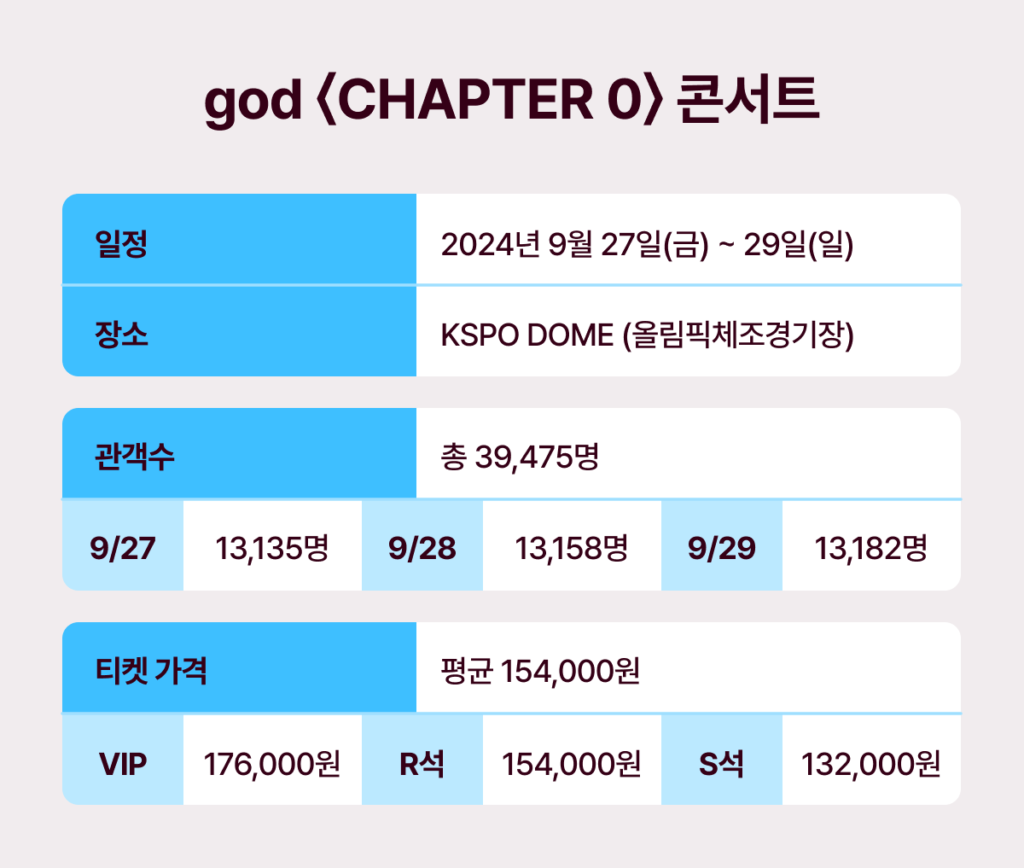 god 연말 콘서트 저작권료 수익은? 공연 저작권료 시뮬레이션4 