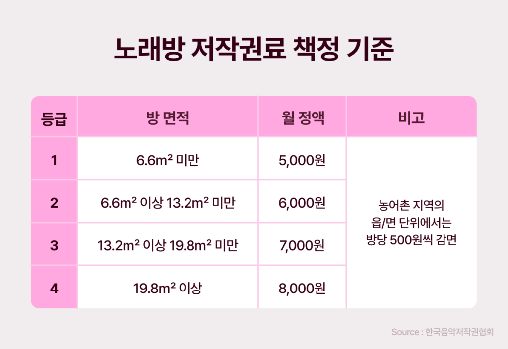 노래방 저작권료, 국민 애창곡은 얼마나 벌까?3