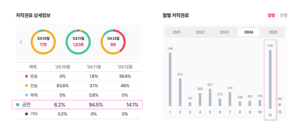 god 연말 콘서트 저작권료 수익은? 공연 저작권료 시뮬레이션5 